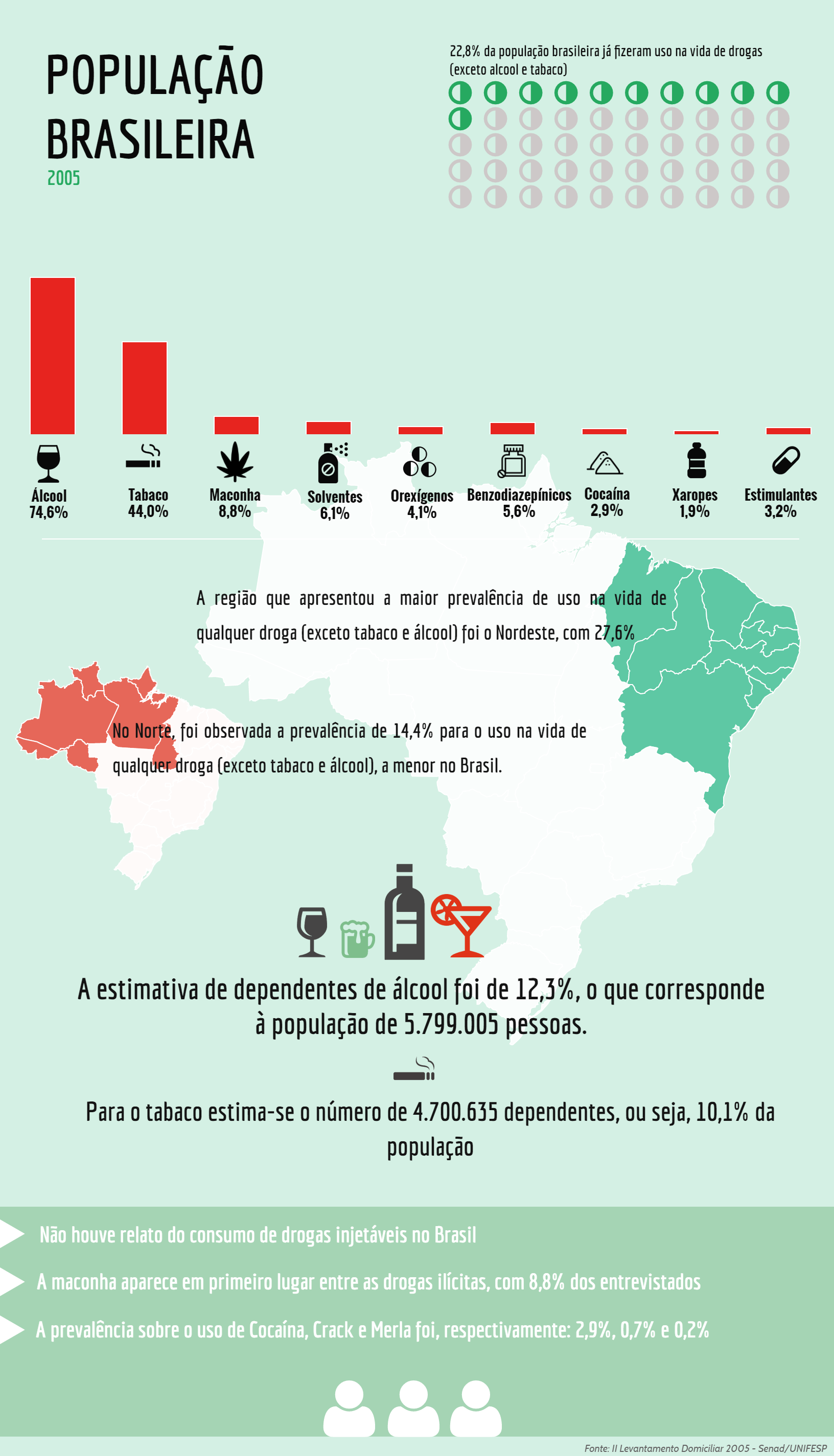 infográfico de uso de drogas no nordeste - Pernambuco