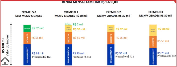 Tabela MCMV - Cidades 