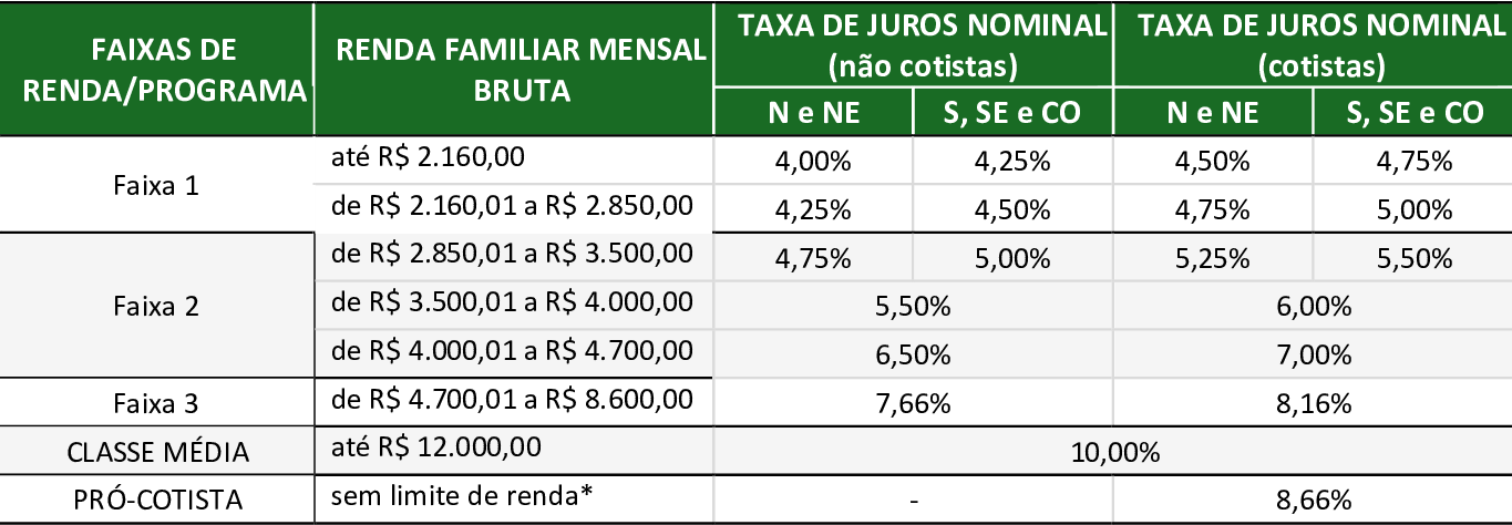 MCMV - linha financiada