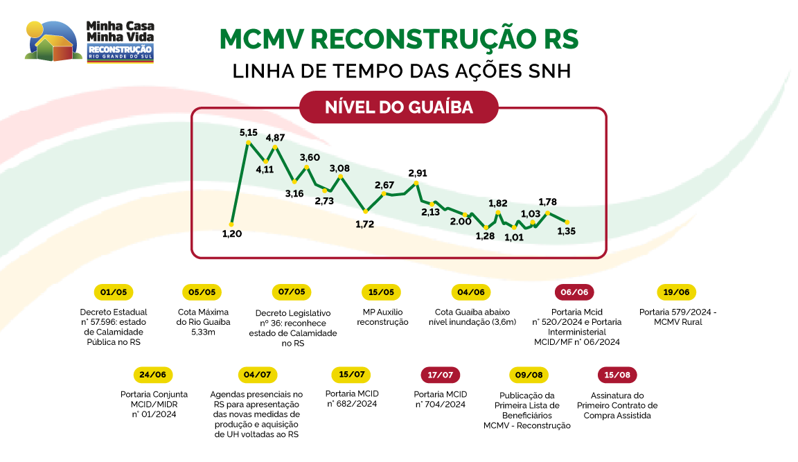 Gráfico da Linha do Tempo