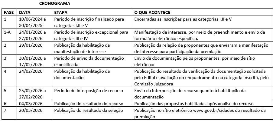 Na imagem cronograma do prêmio Minha Casa, Minha Vida