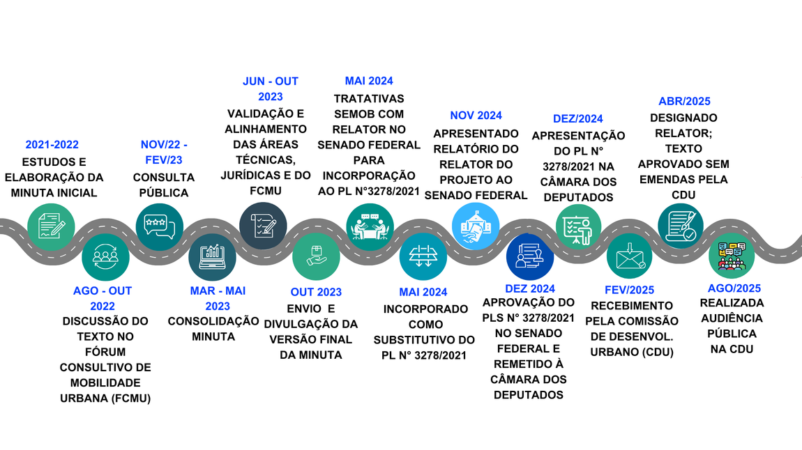 Na imagem linha do tempo do Marco Legal TPC