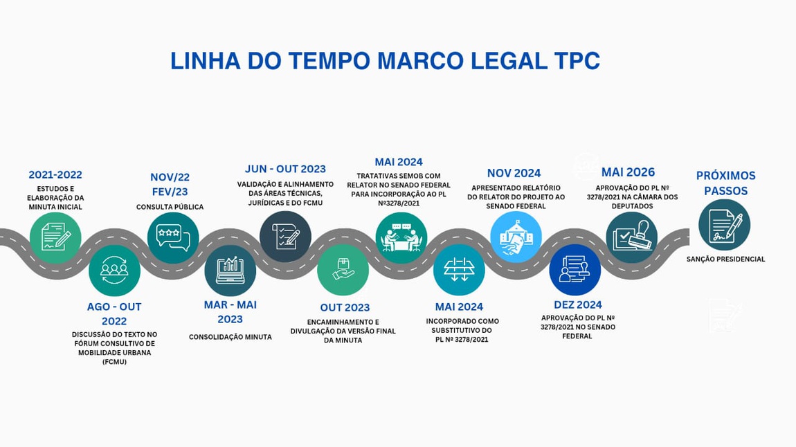 Infográfico linha do tempo do Marco Legal