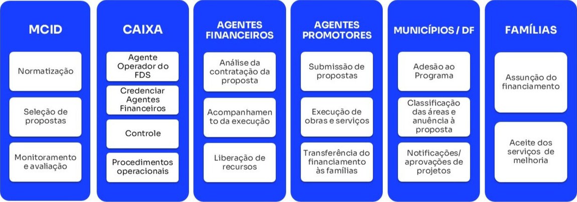 Agentes e fontes de recursos