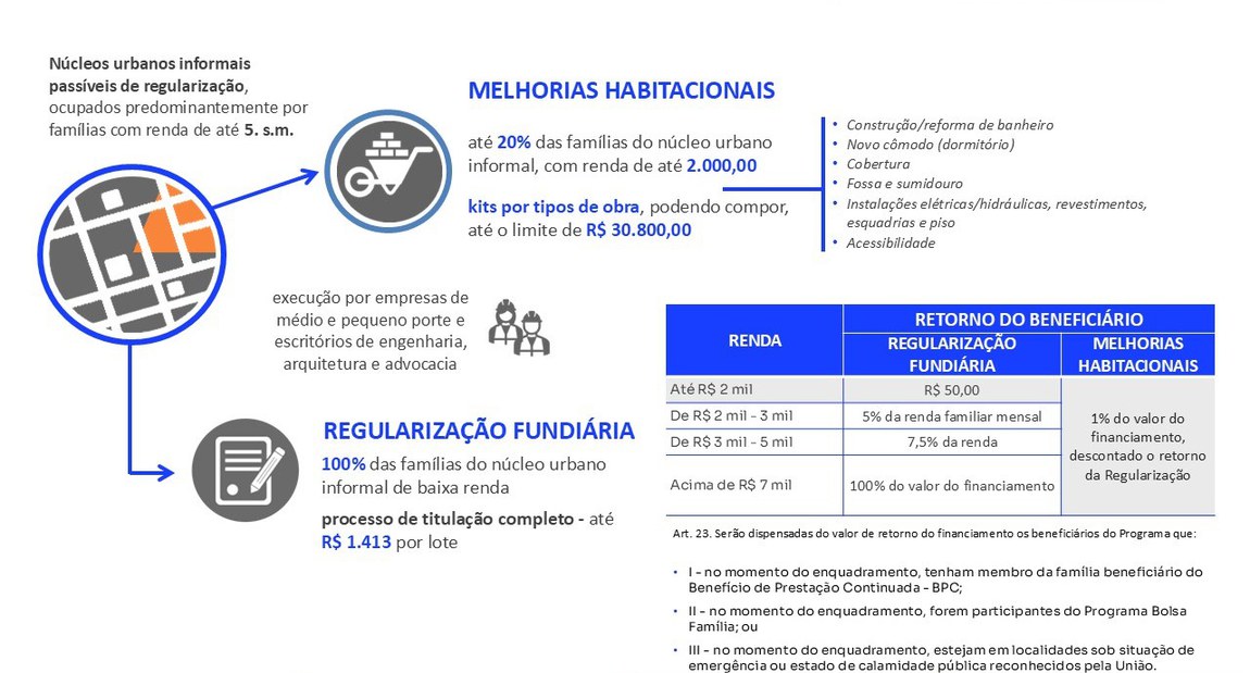 Na imagem linha do tempo programa Regularização fundiária