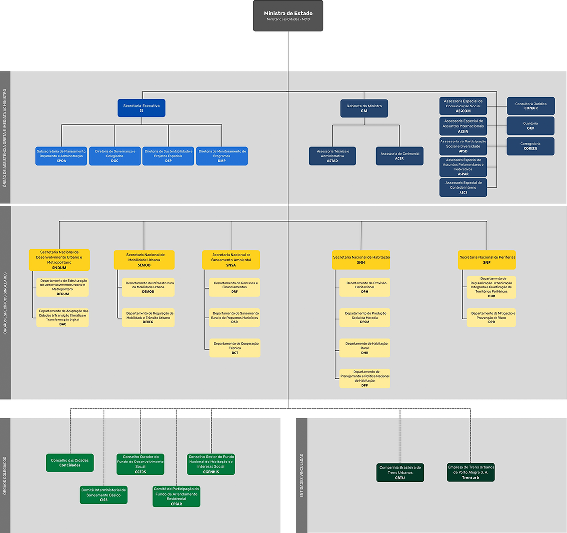 Na imagem o organograma do MCid