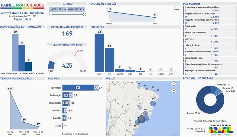Ferramenta inédita leva transparência sobre atuação da Ouvidoria do Ministério das Cidades