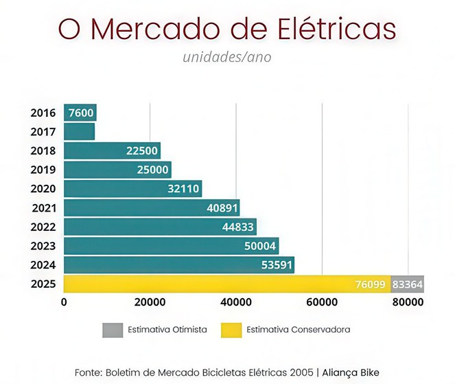 Tabela de Mercado de Bicicletas Elétricas