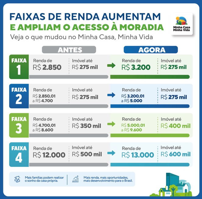 Infográfico renda do MCMV.