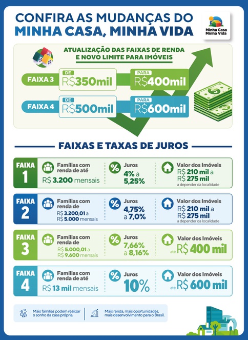 Infográfico de dados do programa Minha Casa, Minha Vida 
