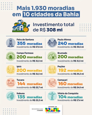 Card com dados de investimentos do ministério na Bahia