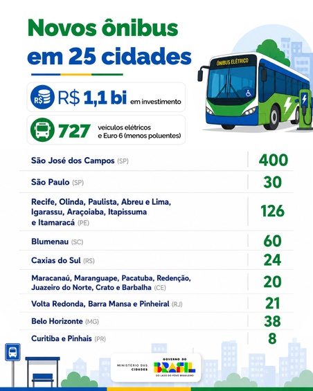 Na imagem infográfico de mobilidade urbana