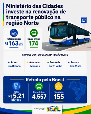 Norte recebe R$ 163,2 milhões para renovação da frota do transporte público Refrota na região Norte.
