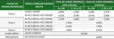 MCMV - linha financiada