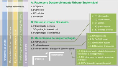 strutura Preliminar do documento base da PNDU