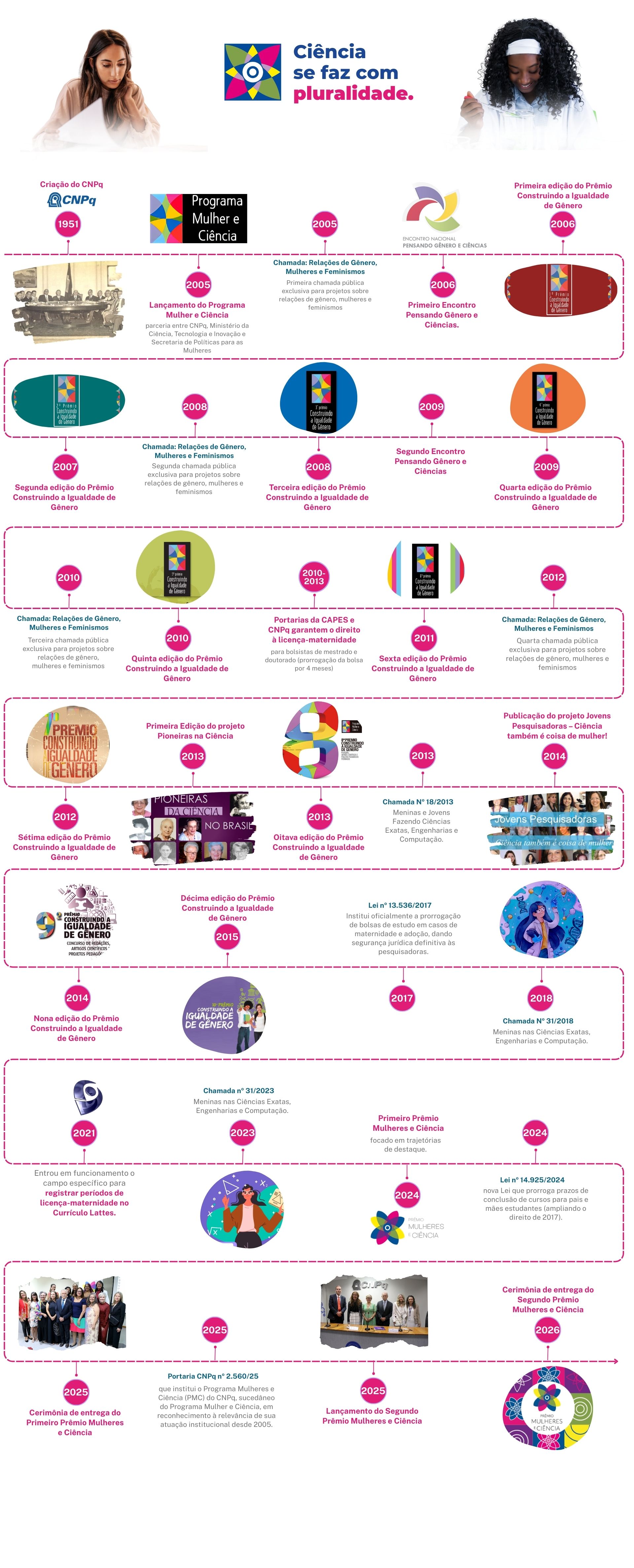 Linha do tempo do Programa Mulheres e Ciência