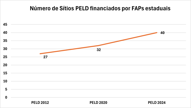 Número de Sítios PELD financiados por FAPs estaduais