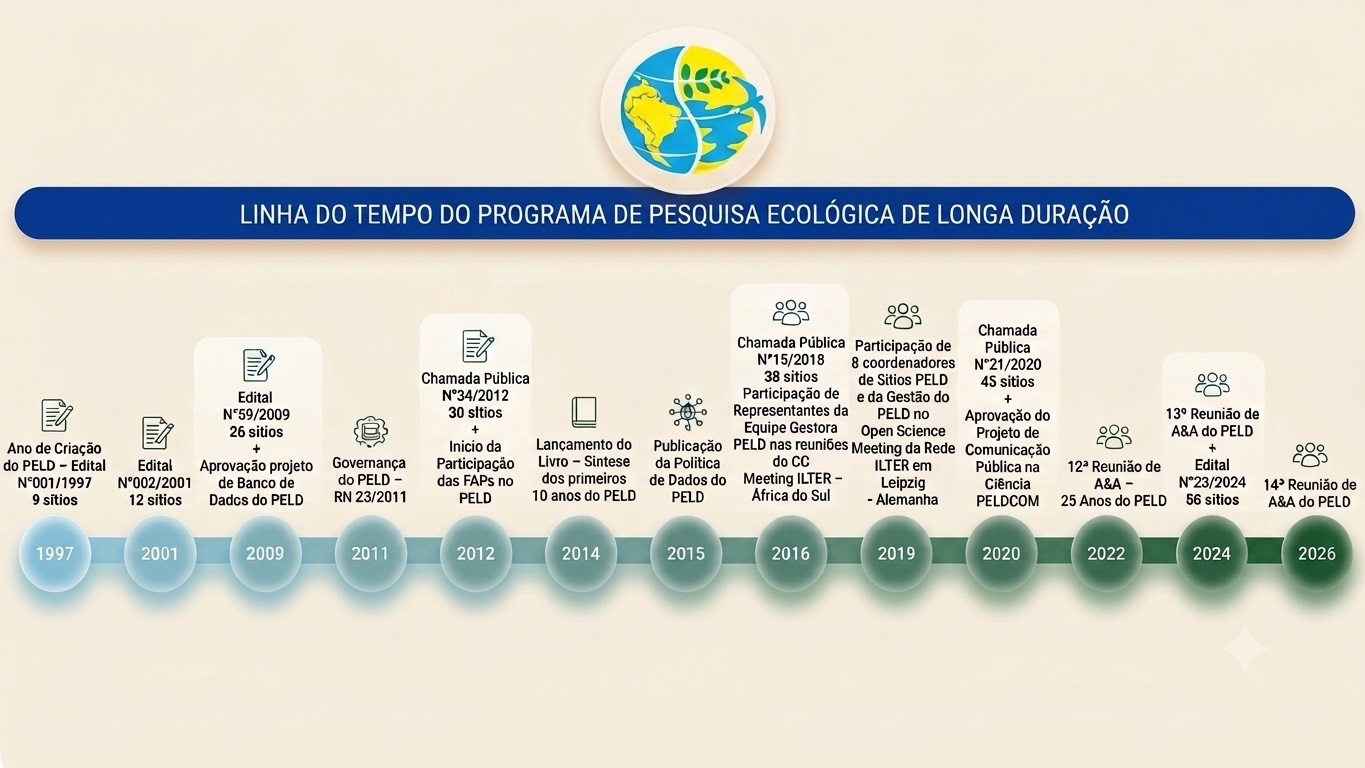 LINHA DO TEMPO DO PROGRAMA DE PESQUISA ECOLÓGICA DE LONGA DURAÇÃO
