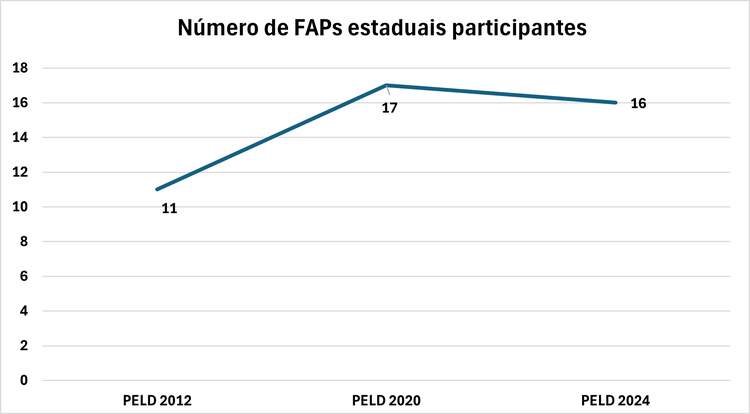 Número de FAPs estaduais participantes