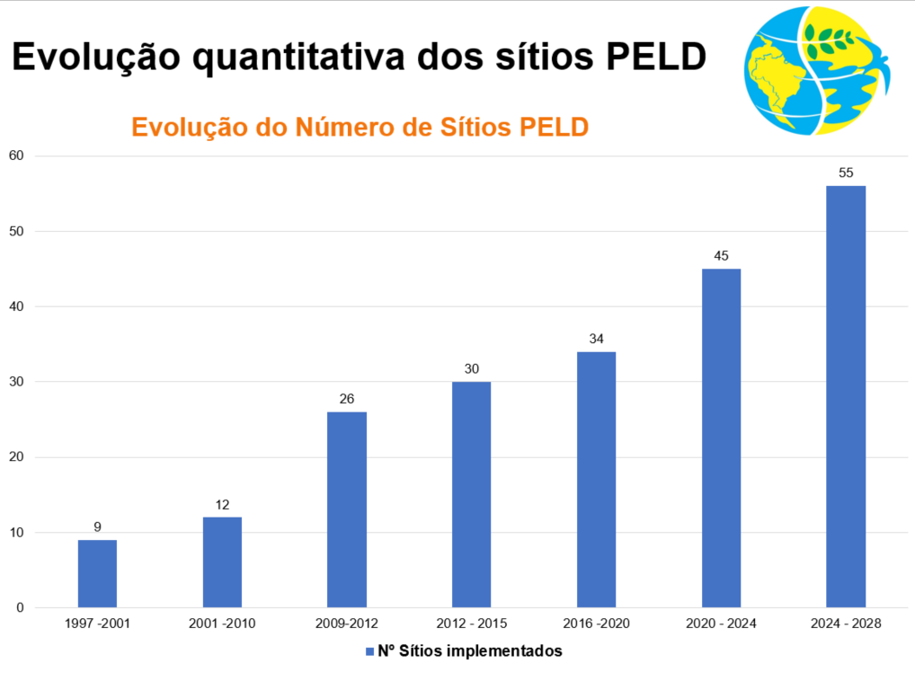 Evolução no N° de Sítios PELD