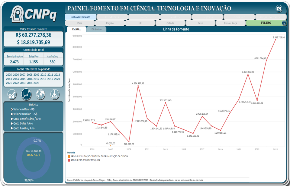 Recusros investidos pelo CNPq no PELD