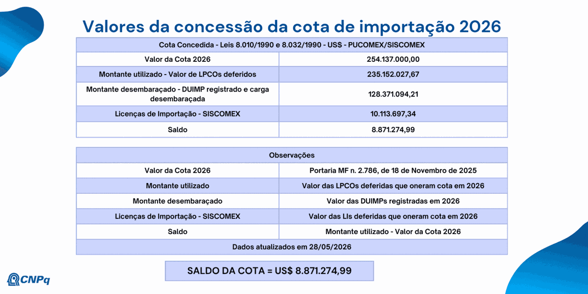 Relações de Distribuição de Cota de Importação - Lei 8010-1990 - Exercício de 2026