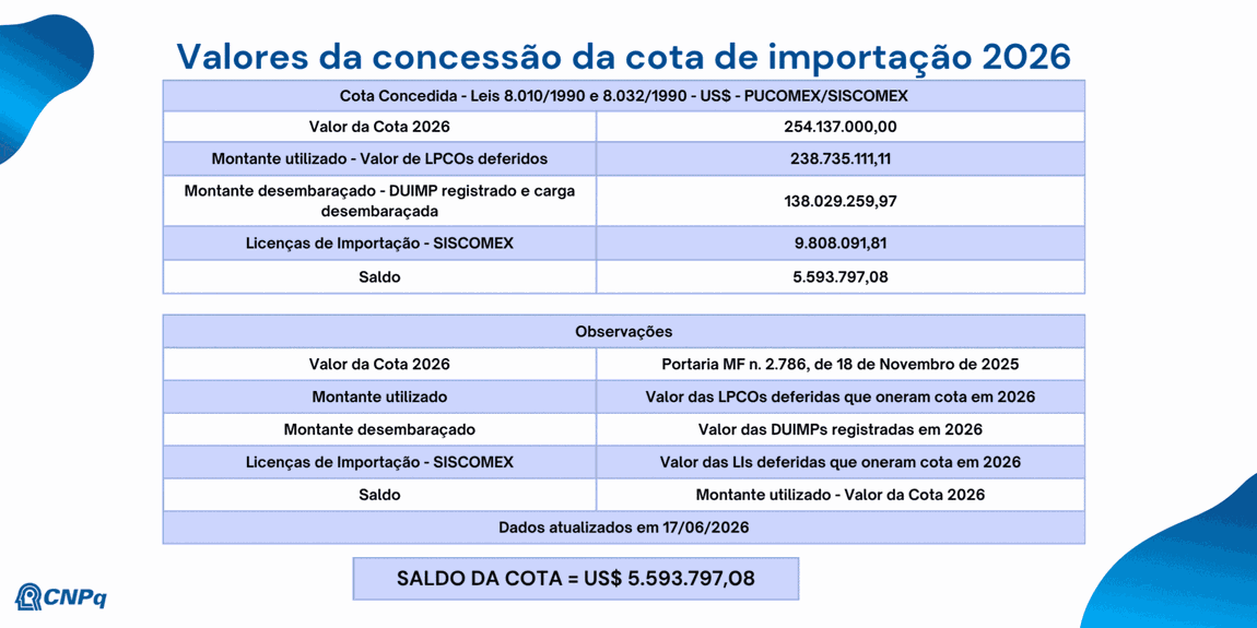 Relações de Distribuição de Cota de Importação - Lei 8010-1990 - Exercício de 2026