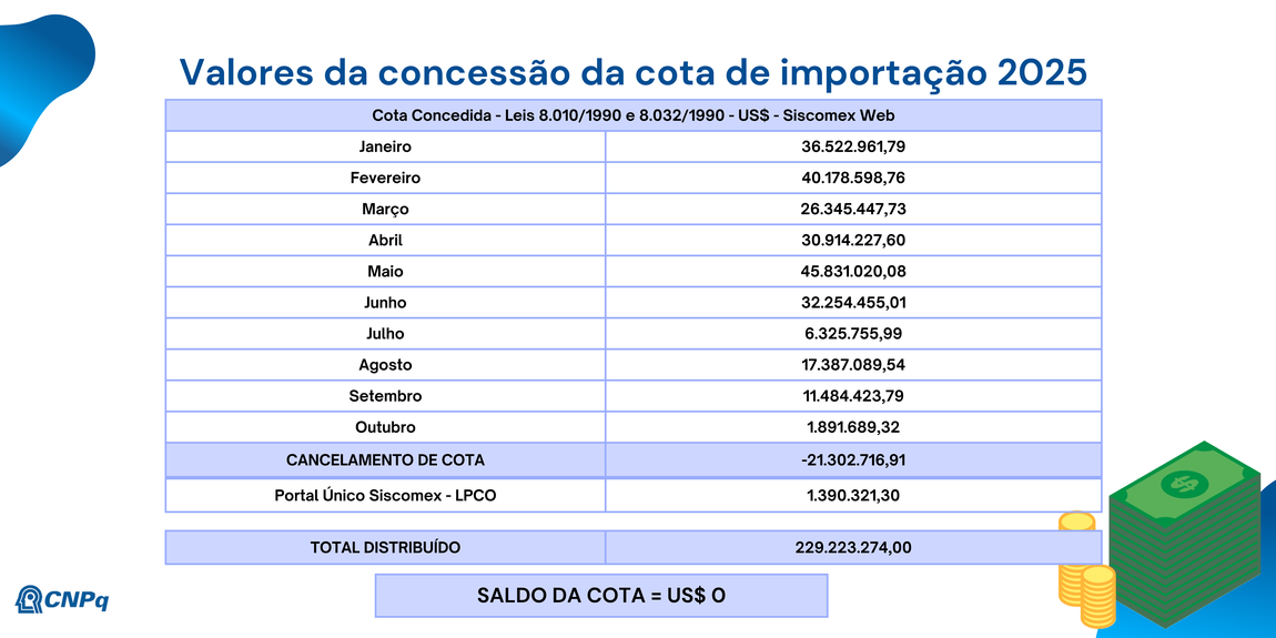 Relações de Distribuição de Cota de Importação - Lei 8010-1990 - Exercício de 2025