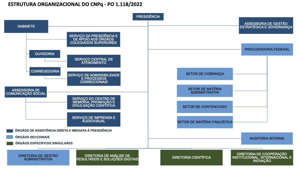Estrutura_Organizacional_CNPq_PO_1118_22.001.png