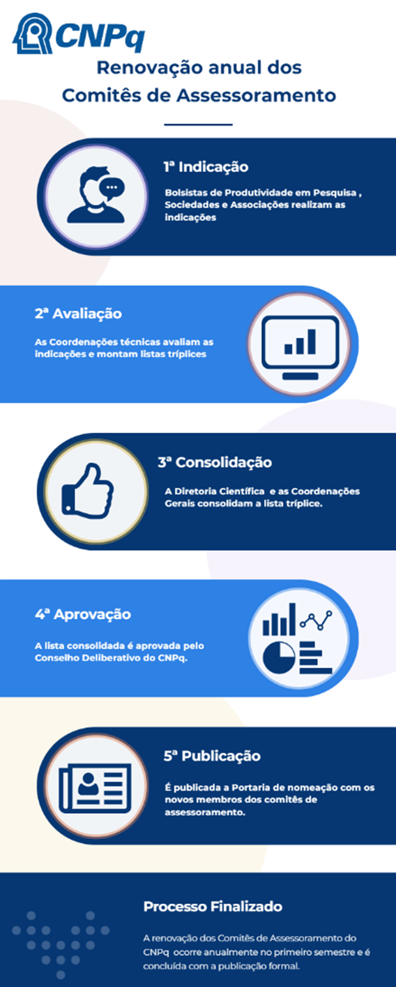 Fases da Renovação