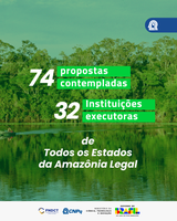 Pró-Amazônia aprova 74 projetos de pesquisa de 32 instituições da região; confira o resultado preliminar