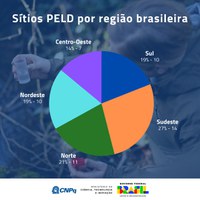 Programa Ecológico de Longa Duração terá 51 sítios em todos os biomas e regiões do país; confira o resultado
