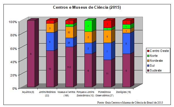 Gráfico construído a partir dos dados do Guia de Centros e Museus de Ciência de 2015