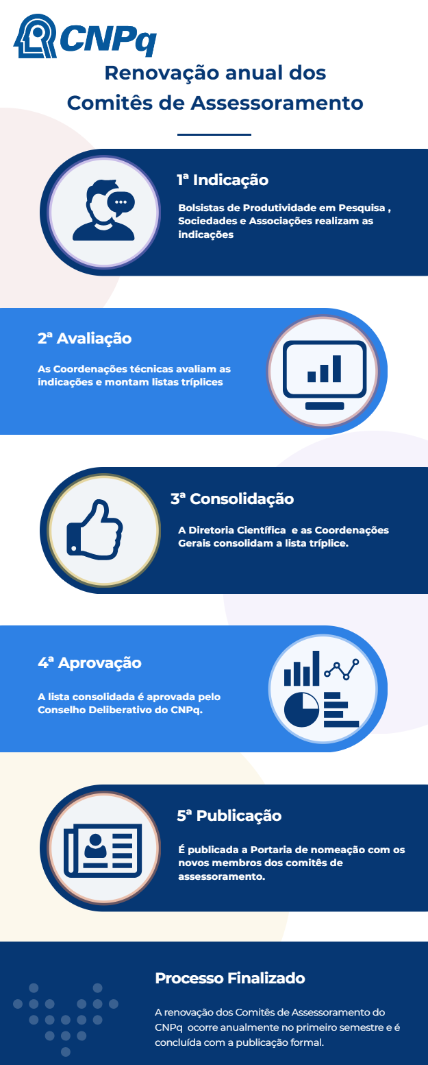 Fases de Renovação dos CAs