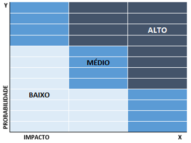 Matriz de Gerenciamento de Riscos e Prioridades de Supervisão