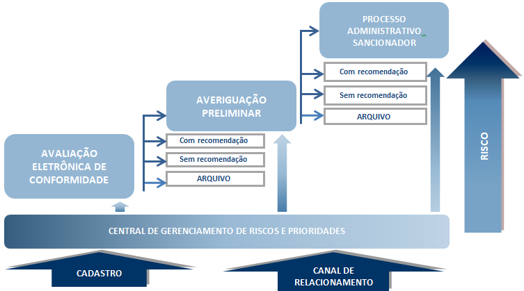 Medidas pedagógicas escalonáveis