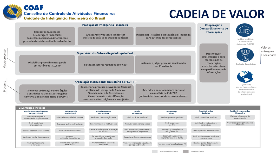 Cadeia de valor Coaf 2020-2023