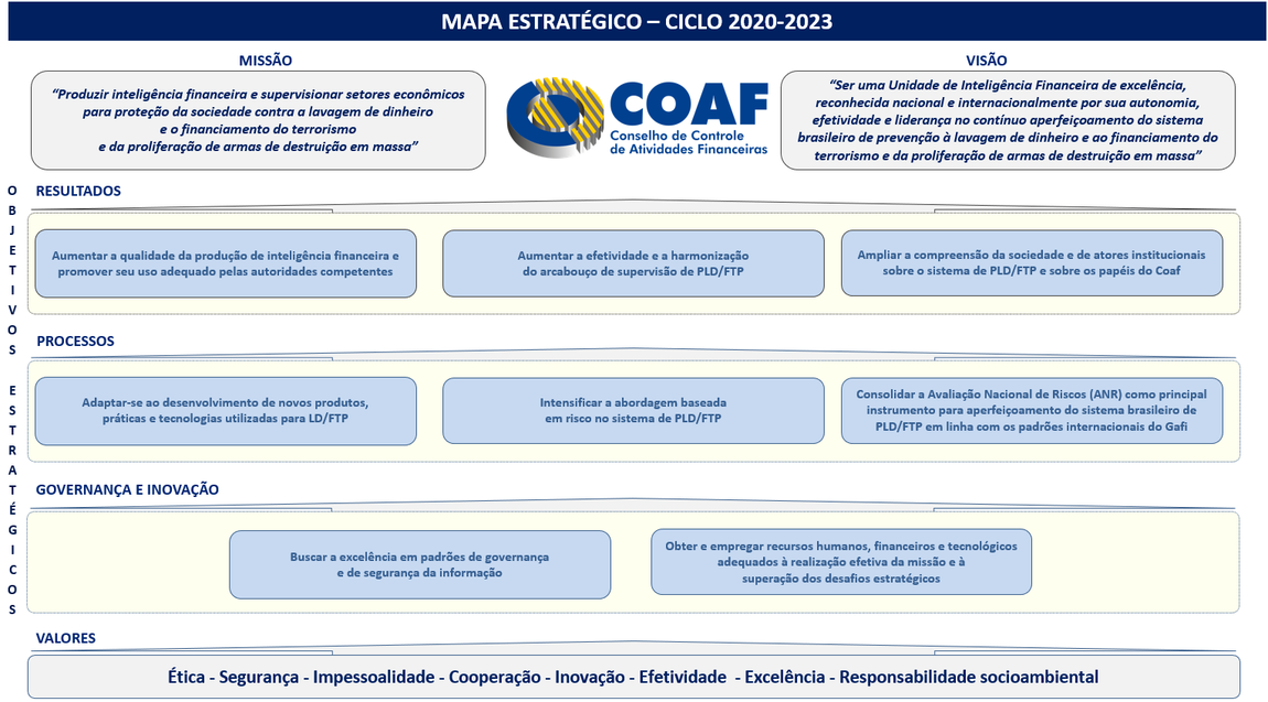 Mapa Estratégico Coaf 2020-2023