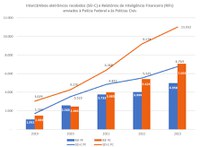 Coaf incrementa intercâmbio com autoridades policiais em 2023