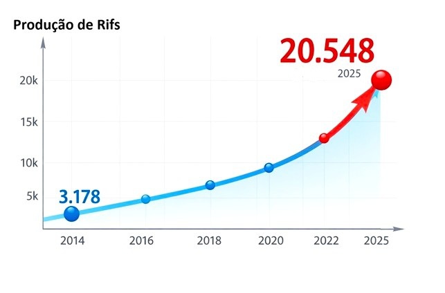 Em pouco mais de uma década, curva de crescimento da produtividade do Coaf em RIFs aponta aceleração constante desde 2014, culminando em 2025 com valor mais de 6 vezes maior.