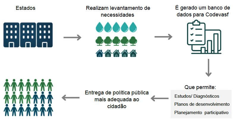 Fluxo - Funcionamento Participa Codevasf