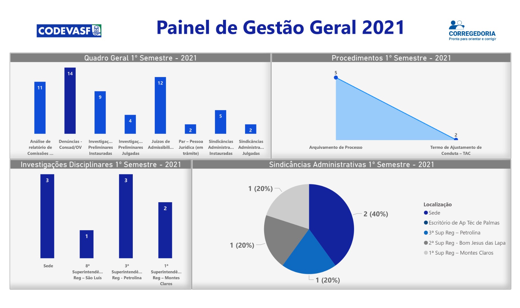 Painel intitulado “Painel de Gestão Geral 2021” da Codevasf