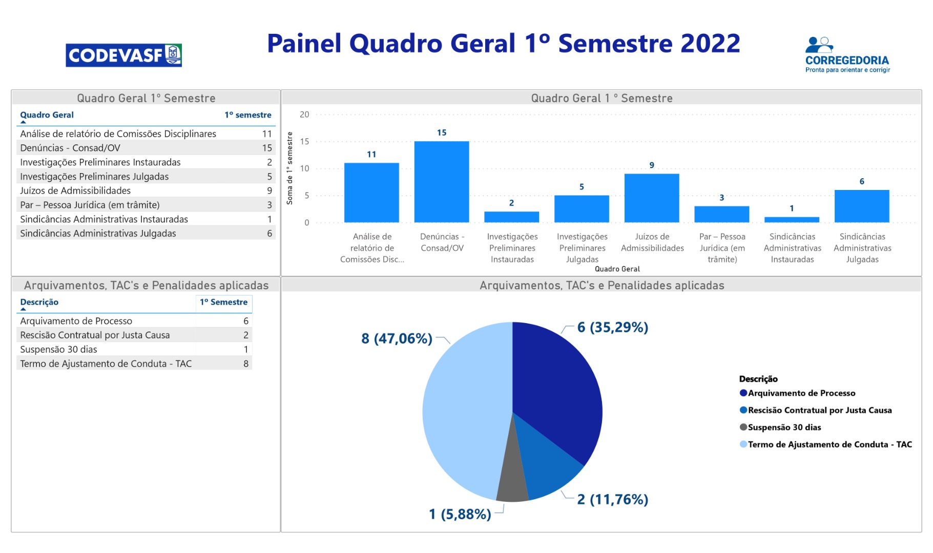 Painel intitulado “Painel Quadro Geral 1º Semestre 2022” da Codevasf 