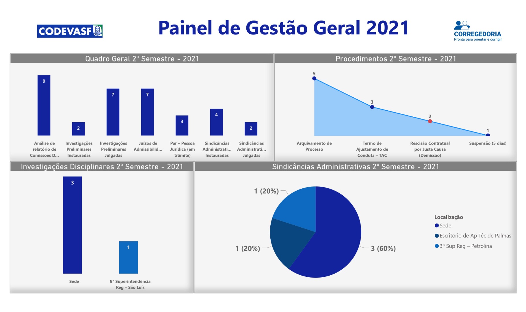 Painel intitulado “Painel de Gestão Geral 2021” da Codevasf