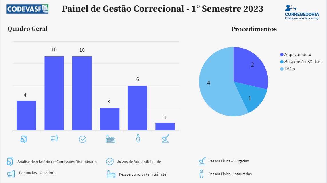 Painel intitulado “Painel de Gestão Correcional – 1º Semestre 2023” da Codevasf