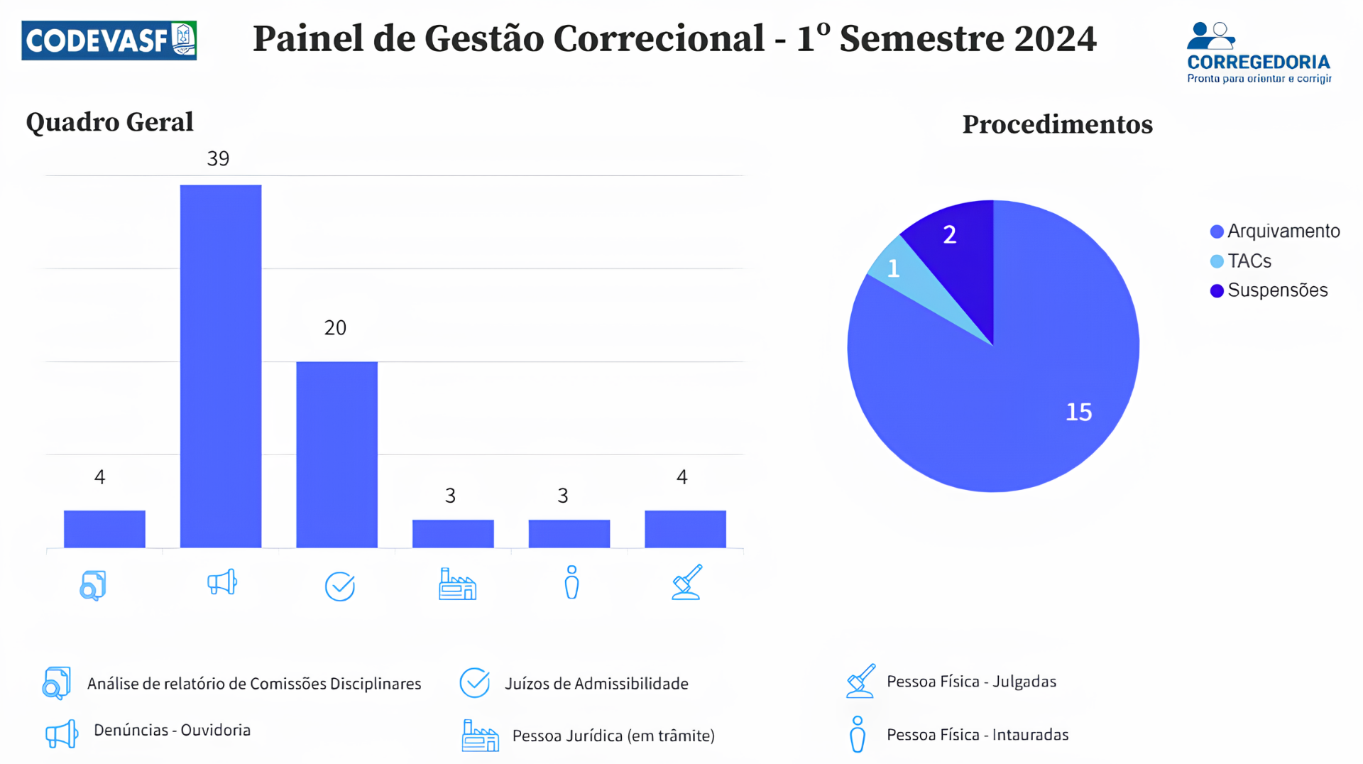 Painel intitulado “Painel de Gestão Correcional – 1º Semestre 2024” da Codevasf
