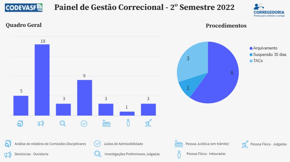 Painel intitulado “Painel de Gestão Correcional – 2º Semestre 2022” da Codevasf