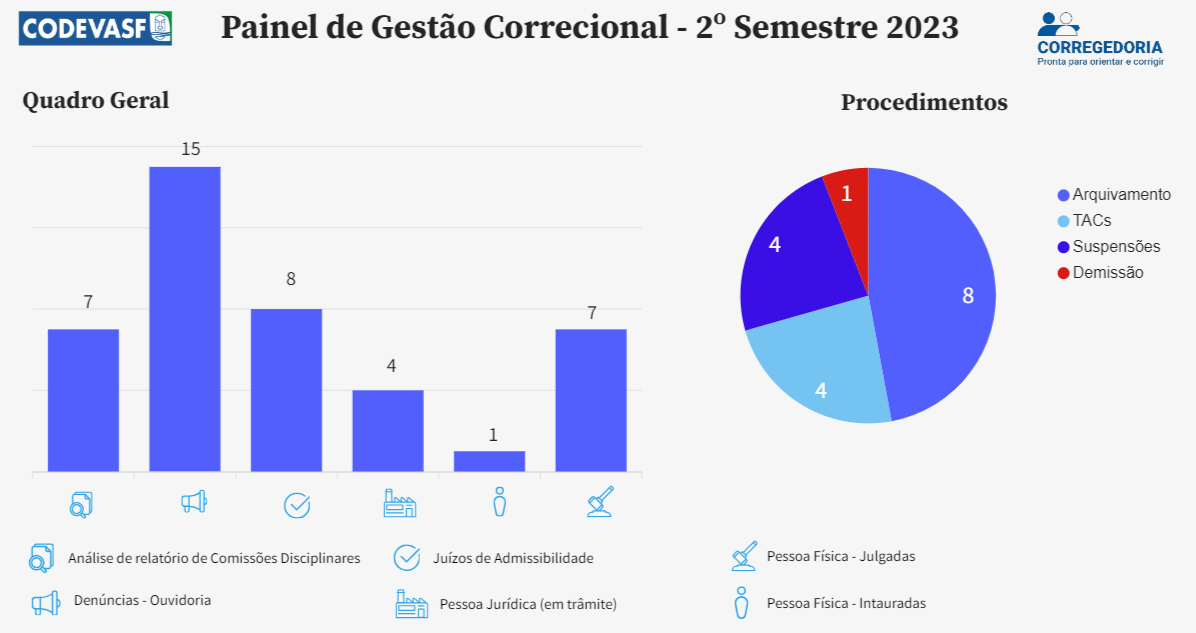 Painel intitulado “Painel de Gestão Correcional – 2º Semestre 2023” da Codevasf