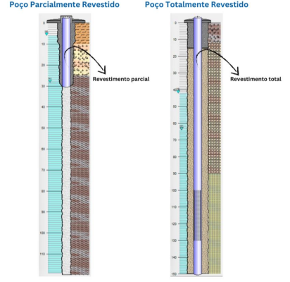 Diagrama comparando poço parcialmente e totalmente revestido.