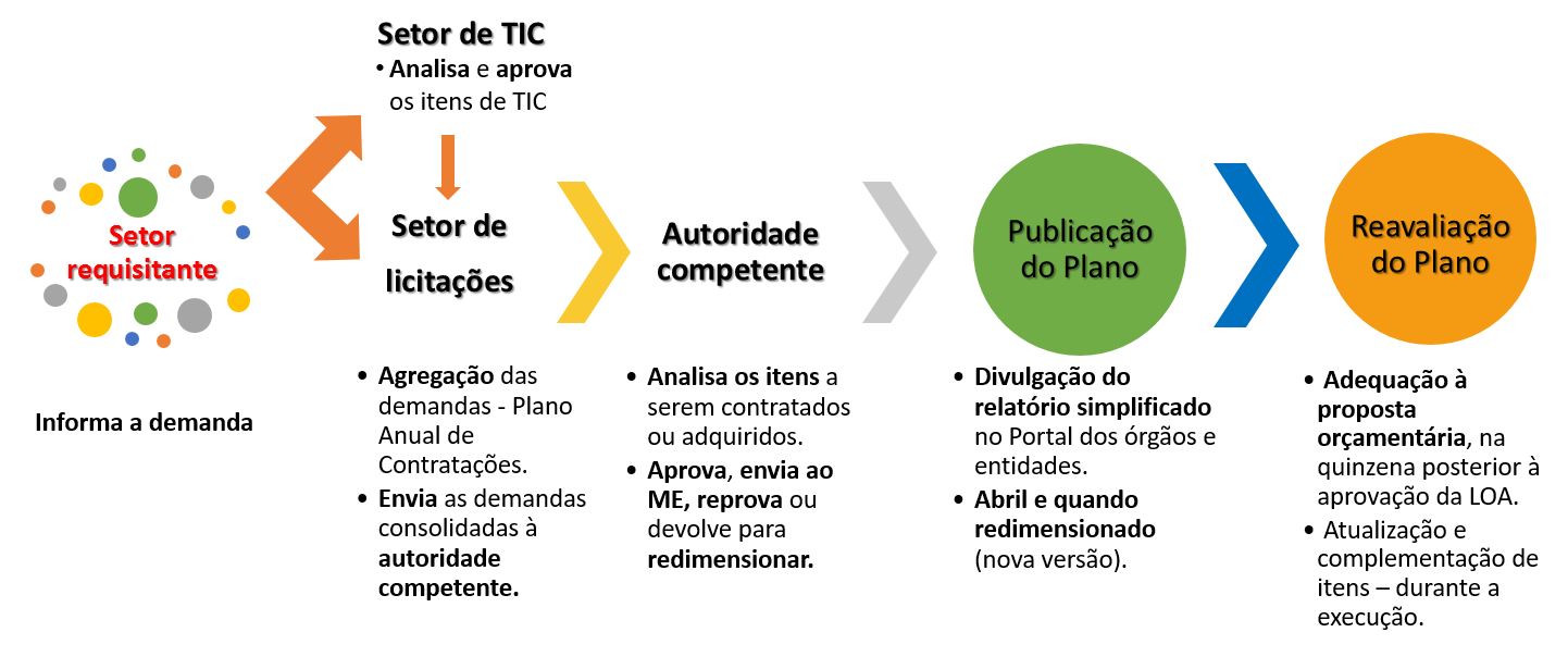 Fluxo de Elaboração do PAC